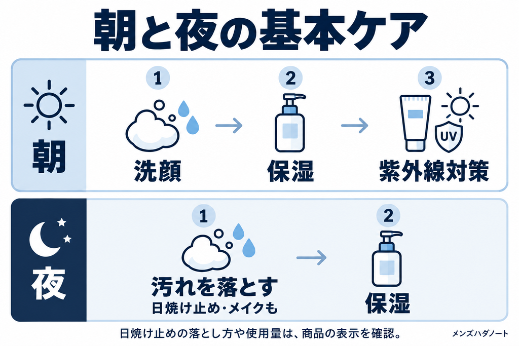 朝と夜の基本ケア